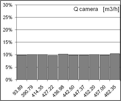 valori pe tot parcursul intervalului (). Limitele intervalului de valori sunt insa relativ departate: 93.9 m 3 /h, respectiv.35 m 3 /h.