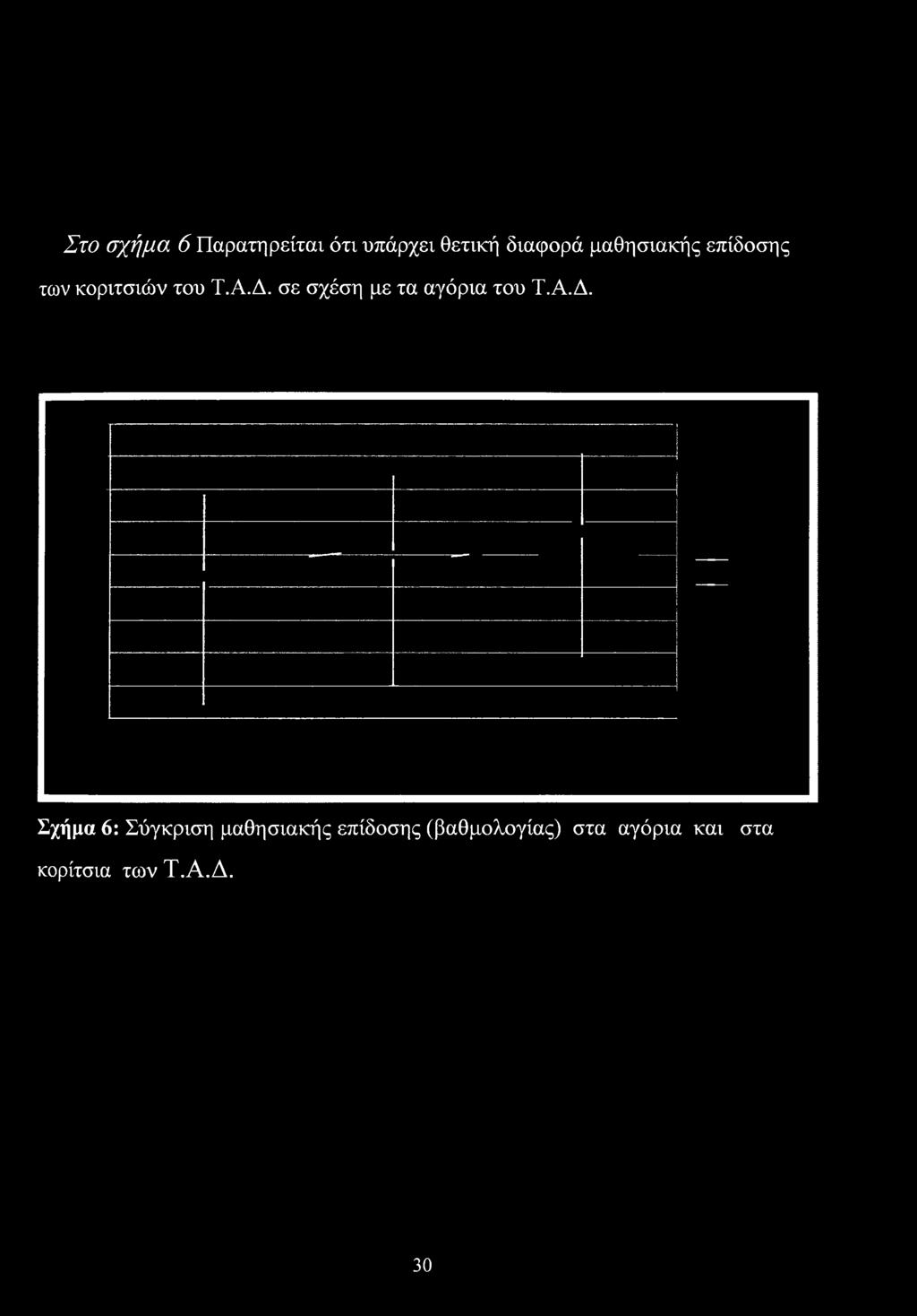 Σχήμα 6: Σύγκριση μαθησιακής επίδοσης