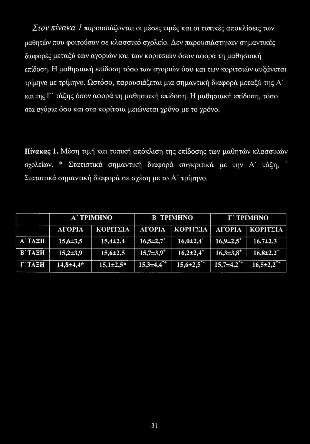 Ωστόσο, παρουσιάζεται μια σημαντική διαφορά μεταξύ της Α' και της Γ' τάξης όσον αφορά τη μαθησιακή επίδοση. Η μαθησιακή επίδοση, τόσο στα αγόρια όσο και στα κορίτσια μειώνεται χρόνο με το χρόνο.