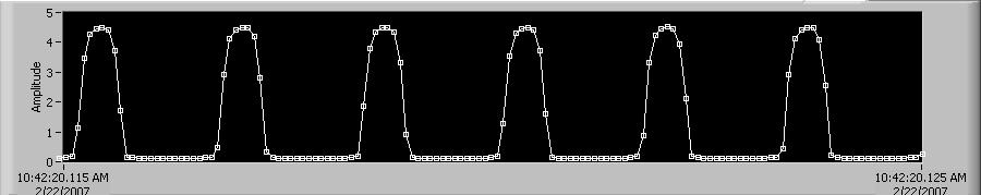 8 Лборторијске вежбе Применом прогрм LABVIEW здју се рзличите вредности упрвљчког нпон из рчунр U (I део прогрм) дте тбелом 8 D/A конверзиј врши се посредством NI USB 6009 кртице Упрвљчки нпон U се