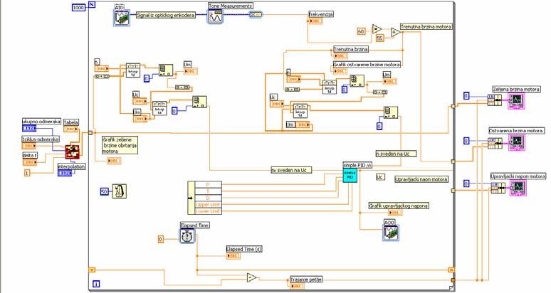 8. Лабораторијске вежбе напон из рачунара U се даље преко N USB-6009 аналогног излаза картице АО0 доводи c на WM конвертор напона који овај напон преводи у управљачки напон мотора- U a.