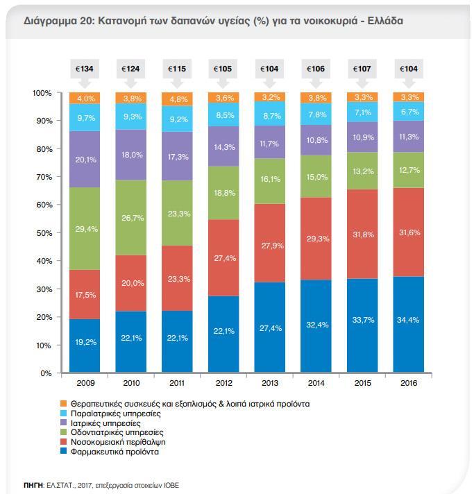 Στην Ελλάδα, περίπου 4,5 εκ. άτομα αντιμετώπισαν κάποιο χρόνιο πρόβλημα υγείας ή κάποια χρόνια πάθηση το 2014, ενώ το 62% αυτών να είναι 55 ετών και άνω.