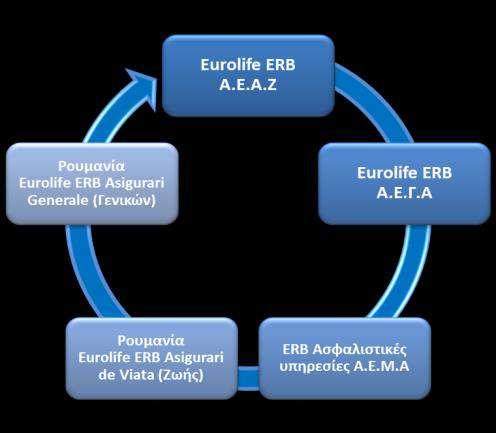 Ο Όμιλος της Eurolife ERB Insurance Group Ο Όμιλος Eurolife ERB Insurance Group, περιλαμβάνει εταιρείες που δραστηριοποιούνται στην Ελλάδα και Ρουμάνια και αποσκοπεί στην περαιτέρω ανάπτυξη των