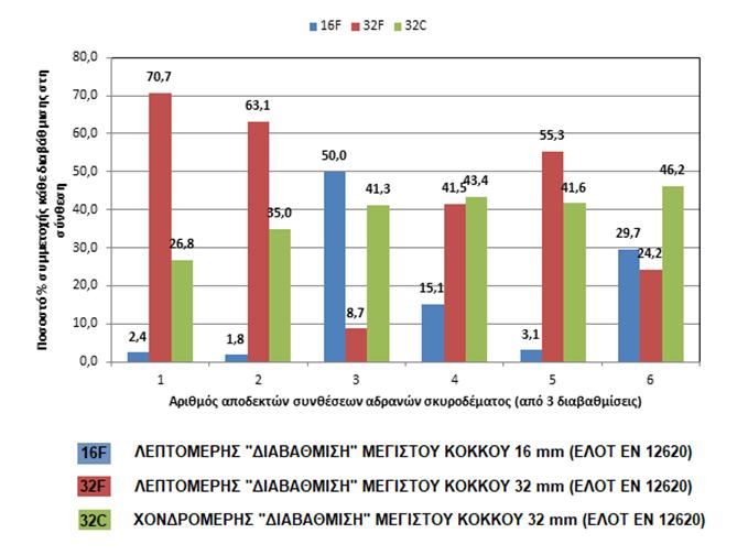 12 ποσοστά % συμμετοχής στο μείγμα κάθε μιας από τις τρεις διαβαθμίσεις (3 άγνωστοι).