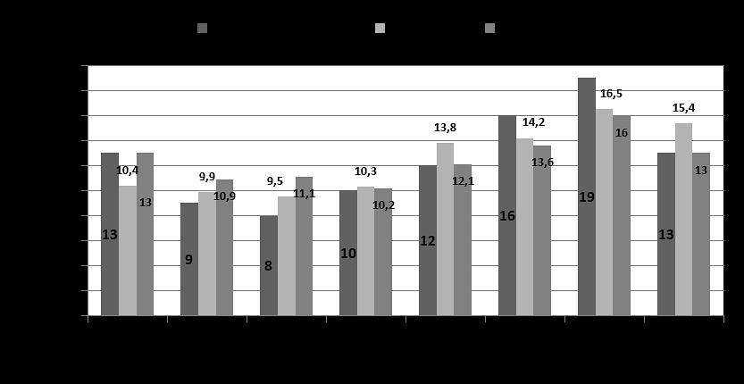 13 Από τις υπολογισμένες τιμές για τα a, b και c κάθε μιας από τις 6 αποδεκτές συνθέσεις προκύπτουν οι τιμές % αθρ.