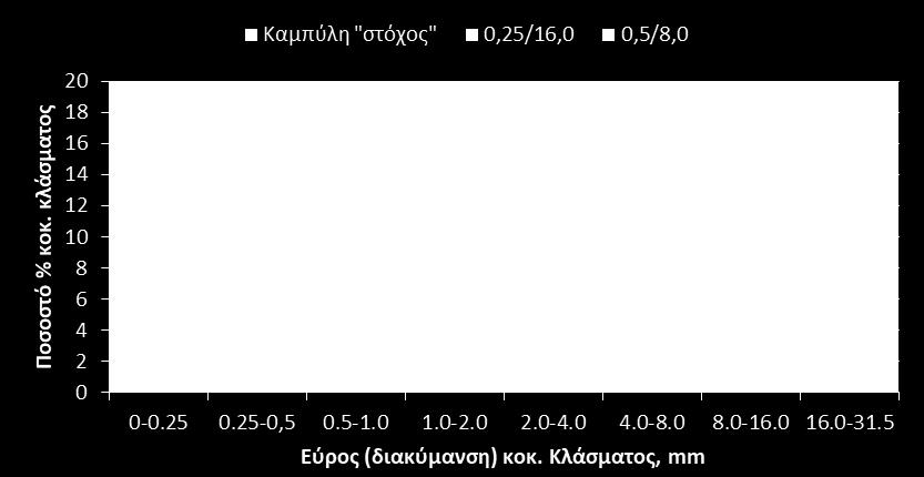 Επίσης, από το Σχήμα 11 διαπιστώνεται ότι οι διαβαθμίσεις «στόχος», οι οποίες προκύπτουν από «ανάμειξη» των δεδομένων (16F, 32F, και 32C) διαβαθμίσεων, έχουν τα «ποσοτικά» χαρακτηριστικά που είναι