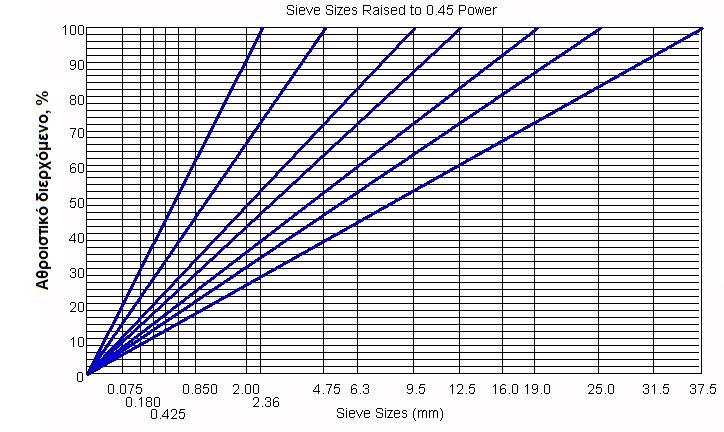 3 Όπου P είναι το % αθροιστικό διερχόμενο από άνοιγμα κοσκίνου x και D είναι το ονομαστικό μέγιστο μέγεθος ανοίγματος κοσκίνου Ως ονομαστικό μέγιστο μέγεθος ανοίγματος D κοσκίνου ορίζεται εκείνο το