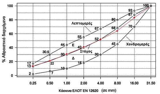 7 Σχήμα 6. Διάγραμμα % παραμένοντος υλικού σε κάθε κόσκινο με ραβδόγραμμα.