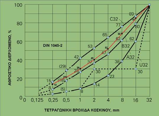 9 υπολογισμένη διαβάθμιση «στόχος» (4 η ικανοποιητικά από την Eξίσωση 2 : στήλη, Πίνακας 1 ) περιγράφεται P = 100 x 22 0,4163 (2) Η Εξίσωση 2 είναι πάλι τύπου Fuller-Thomson ή Gates-Gaudin-Schuhmann