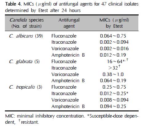 Song et al, Dermatol Vol. 27, No. 6, 715-720, 2015 Ερωτήσεις: 1. Αναφέρατε τις κατηγορίες αντιμυκητιακών φαρμάκων. 2. Ποιος ο μηχανισμός δράσης της αμφοτερικίνης Β; 3.