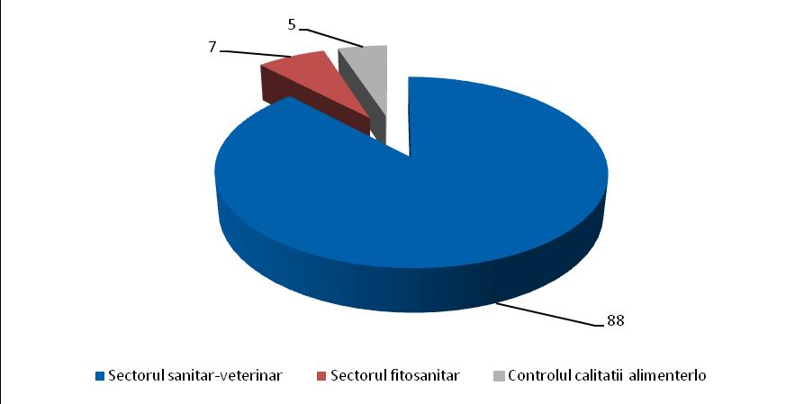 Se evidenţiază că aproximativ 90% din plăţi au fost efectuate pe submăsura sectorul sanitarveterinar pentru consolidarea controlului sistemului sanitar veterinar, în timp ce celelalte două submăsuri