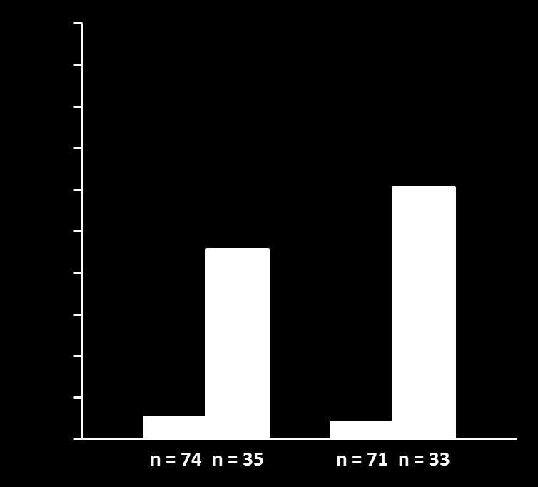 7 Placebo 30% 50% 100 90 80 70 Everolimus 0% 10% 25% Placebo 0% 10% 25% 54.9 60 50 60.6 3.