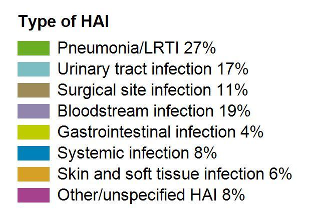 infections were