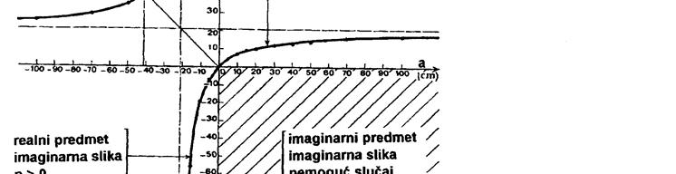 Tabela 1: Predznaci optičkih veličina Predznak Veličina + - a Realni predmet Imaginarni predmet b Realna slika Imaginarna slika f Sabirna leća Rastresna leća y Uspravni predmet Obrnuti predmet Y'