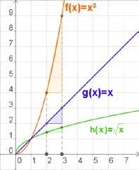 Precisando un pouco máis: Unha función é crecente nun intervalo, cando dados dos puntos calquera do mesmo TVM f ( x ) f ( x ) x x 1 [ x,