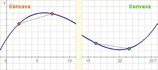 Unha función é cóncava nun intervalo se o segmento que une dous puntos calquera da curva queda debaixo dela, e convexa se queda por riba.