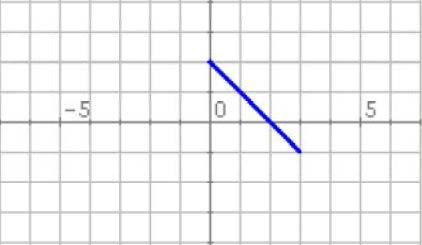 período e calcula a imaxe do punto de abscisa que se indica: a) f(-) b) f(-3) d) f(x)= 4x + 0 e) f(x)= 3 x 4 5.