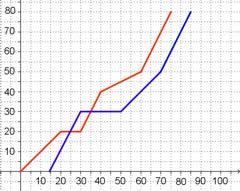 11. María e Jorge son dúas persoas máis ou menos típicas. Na gráfica podes comparar como creceu o seu peso nos seus primeiros 0 anos. a) Cal é a distancia percorrida?