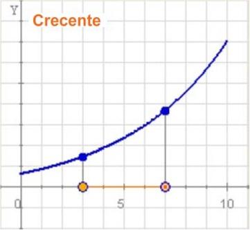 3. Monotonía Taxa de variación dunha función A taxa de variación ou incremento dunha función é o aumento ou diminución que