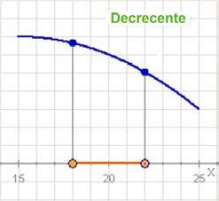 Se polo contrario ao aumentar x diminúe y, a gráfica "descende", e a función decrece.