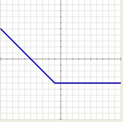 Auto-avaliación 1. Calcula a imaxe do cero na función da primeira gráfica adxunta. 2.