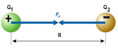 Q1 Q F = K R Q1 y Q son as cargas medidas en coulombs, cada unha co seu respectivo signo. Cargas de distinto signo atráense R é a distancia entre os centros de cada carga.