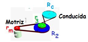 m Actividade resolta En que sentido xirará a roda conducida do debuxo con respecto á roda motriz se os raios de cada unha das rodas son r m = cm, R = 6 cm, r 3 = 4 cm e R c = 8 cm e a roda motriz