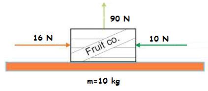 S54. Sobre unha caixa de froita de 10 kg de masa exercemos as forzas que amosa a figura, ademais do peso da caixa. Supoña que non hai rozamento contra o chan.