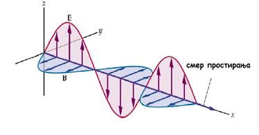 James Clerk Maxwell конструисао математичку теорију која је показала да постоји тесна веза између електричних и магнетних феномена Линије електричног поља почињу на позитивним наелектрисањима а