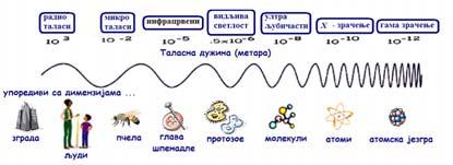 X-зрачење Гама зрачење -