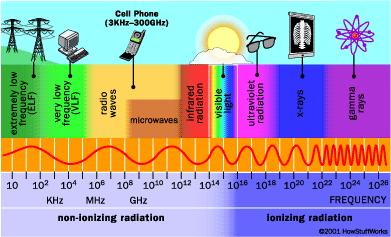 Атмосферска апсорпција Видљиво ЕМ зрачење: СВЕТЛОСТ Краће таласне дужине