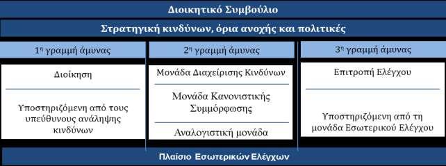 Β.1 ΓΕΝΙΚΕΣ ΠΛΗΡΟΦΟΡΙΕΣ Πυρήνα του συστήματος διακυβέρνησης αποτελεί το μοντέλο τριών γραμμών άμυνας, σε συμφωνία με τις βέλτιστες διεθνείς πρακτικές, με την υιοθέτηση του οποίου επιτυγχάνεται σαφής