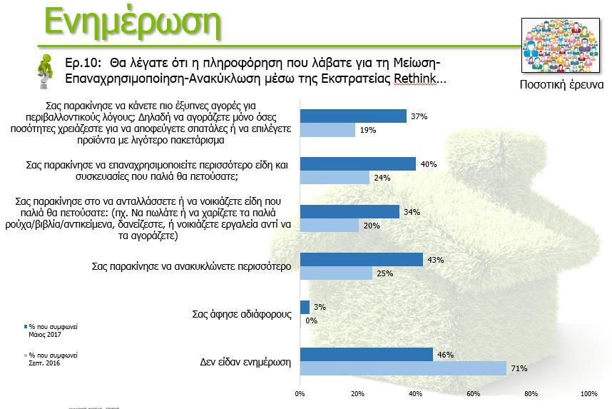 Σε γενικές γραμμές, στις έρευνες κοινής γνώμης της εκστρατείας Rethink επικεντρωθήκαμε κυρίως στη Μείωση και την Επαναχρησιμοποίηση καθώς η έννοια της Ανακύκλωσης είναι ήδη γνωστή στην Κύπρο και έχει