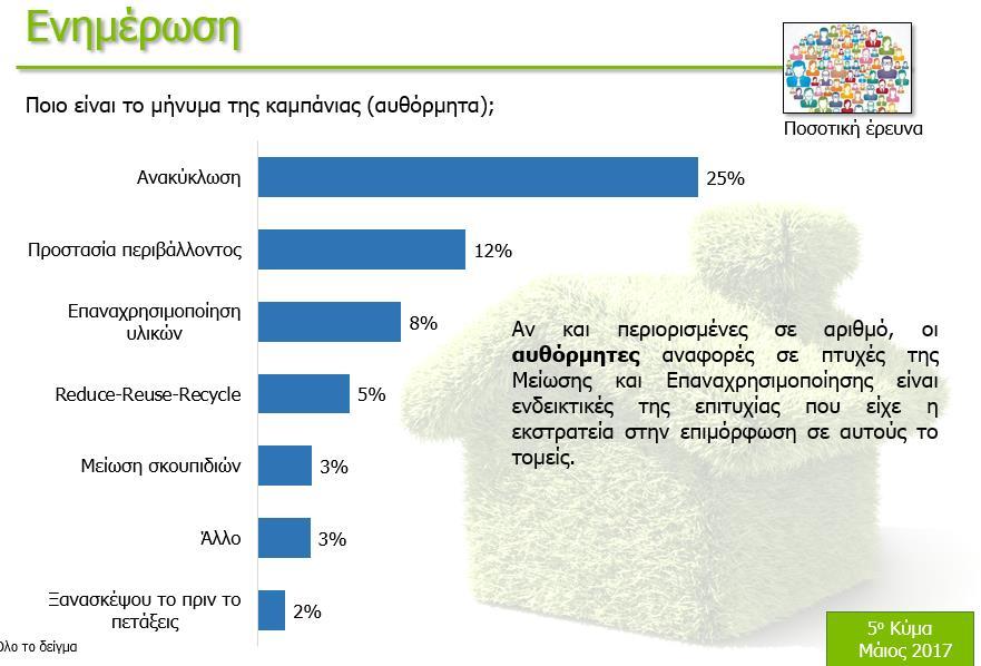 Παράλληλα, αν και περιορισμένες σε αριθμό υπήρχαν και αυθόρμητες αναφορές σε πτυχές της Μείωσης και Επαναχρησιμοποίησης, οι οποίες είναι