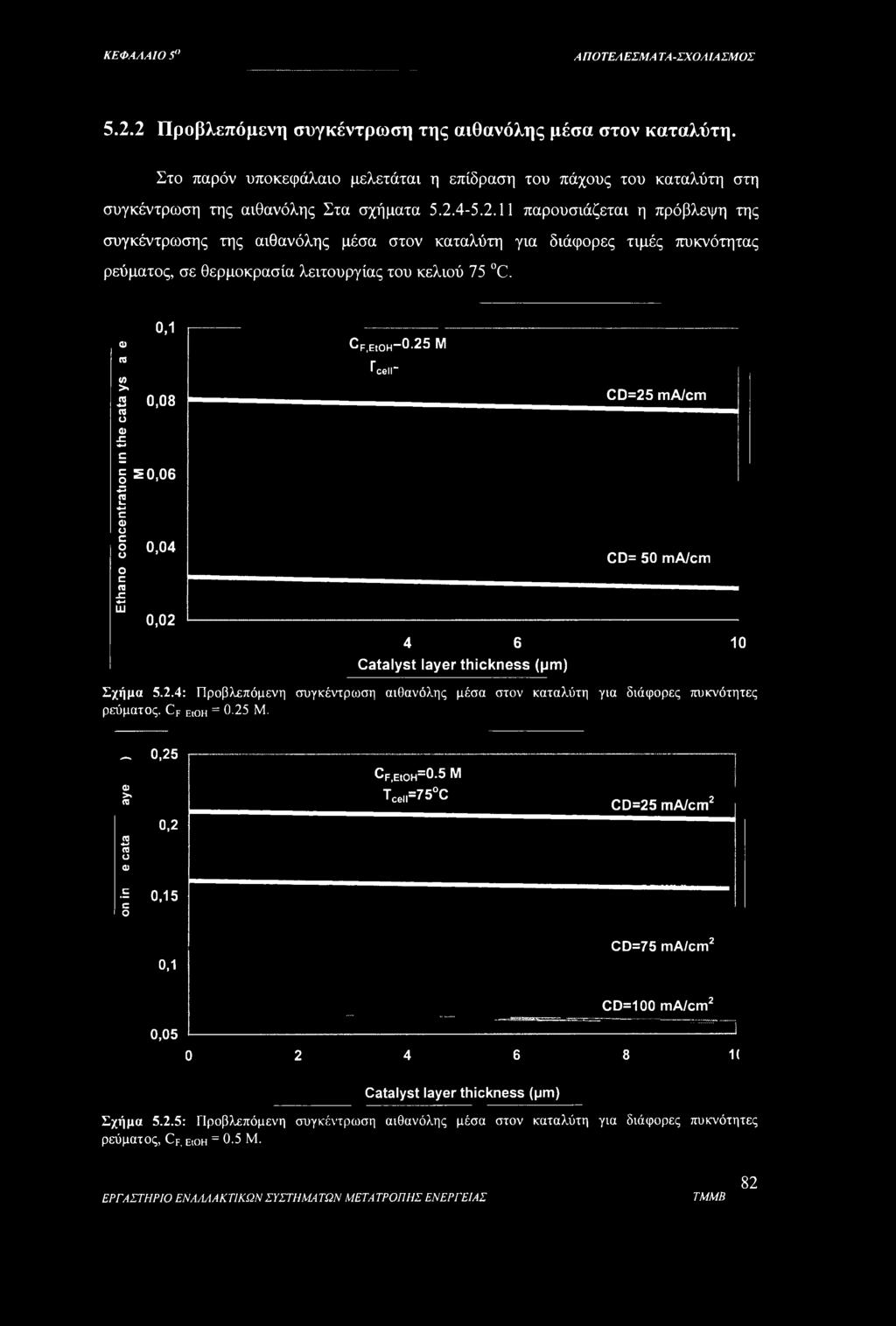 4-5.2.11 παρουσιάζεται η πρόβλεψη της συγκέντρωσης της αιθανόλης μέσα στον καταλύτη για διάφορες τιμές πυκνότητας ρεύματος, σε θερμοκρασία λειτουργίας του κελιού 75 C.