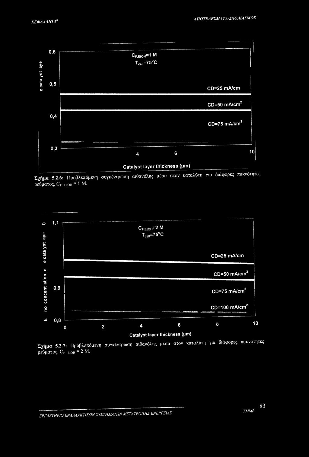 6: Προβλεπόμενη συγκέντρωση αιθανόλης μέσα στον καταλύτη για διάφορες πυκνότητες ρεύματος, Cf,Etoh= > Μ =- 1,1 Φ >Ν re *-> (Λ >% JS re ο φ C C ο -Μ re ΐ 0,9 c α>
