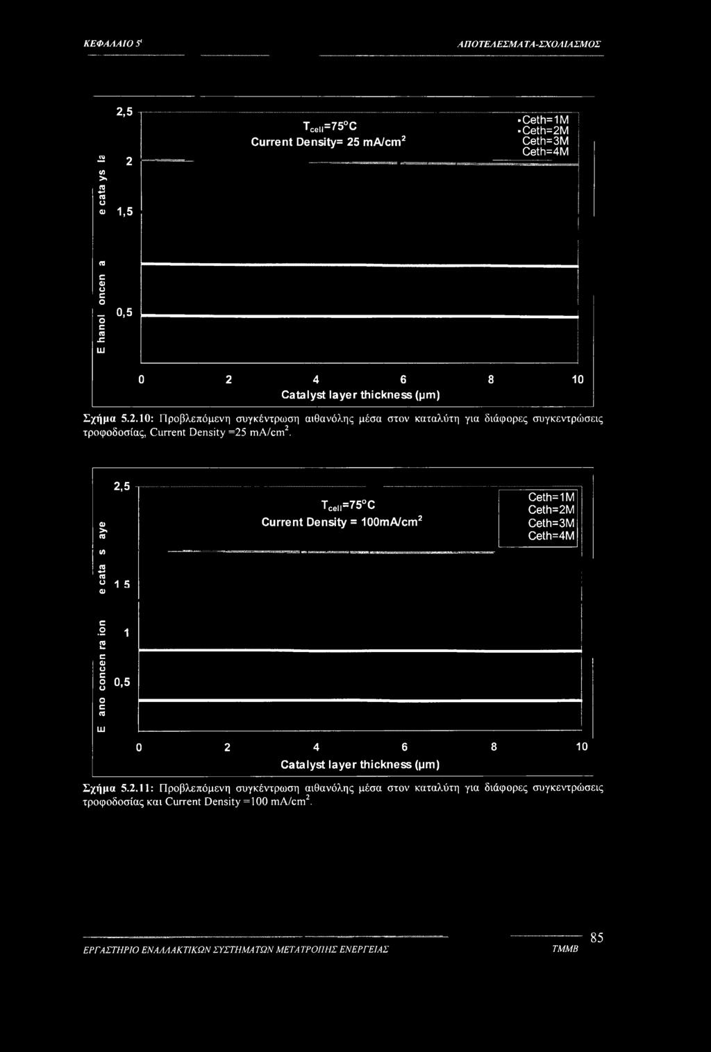 2,5 ω >» re <η *-> re re 1 5 φ Tce =75 C Current Density = 100mA/cm2 Ceth= 1M Ceth=2M Ceth=3M Ceth=4M c 2 1 2 C Φ 0 ο 1 0,5 1 o c re LU o 2 4 6 Catalyst layer thickness