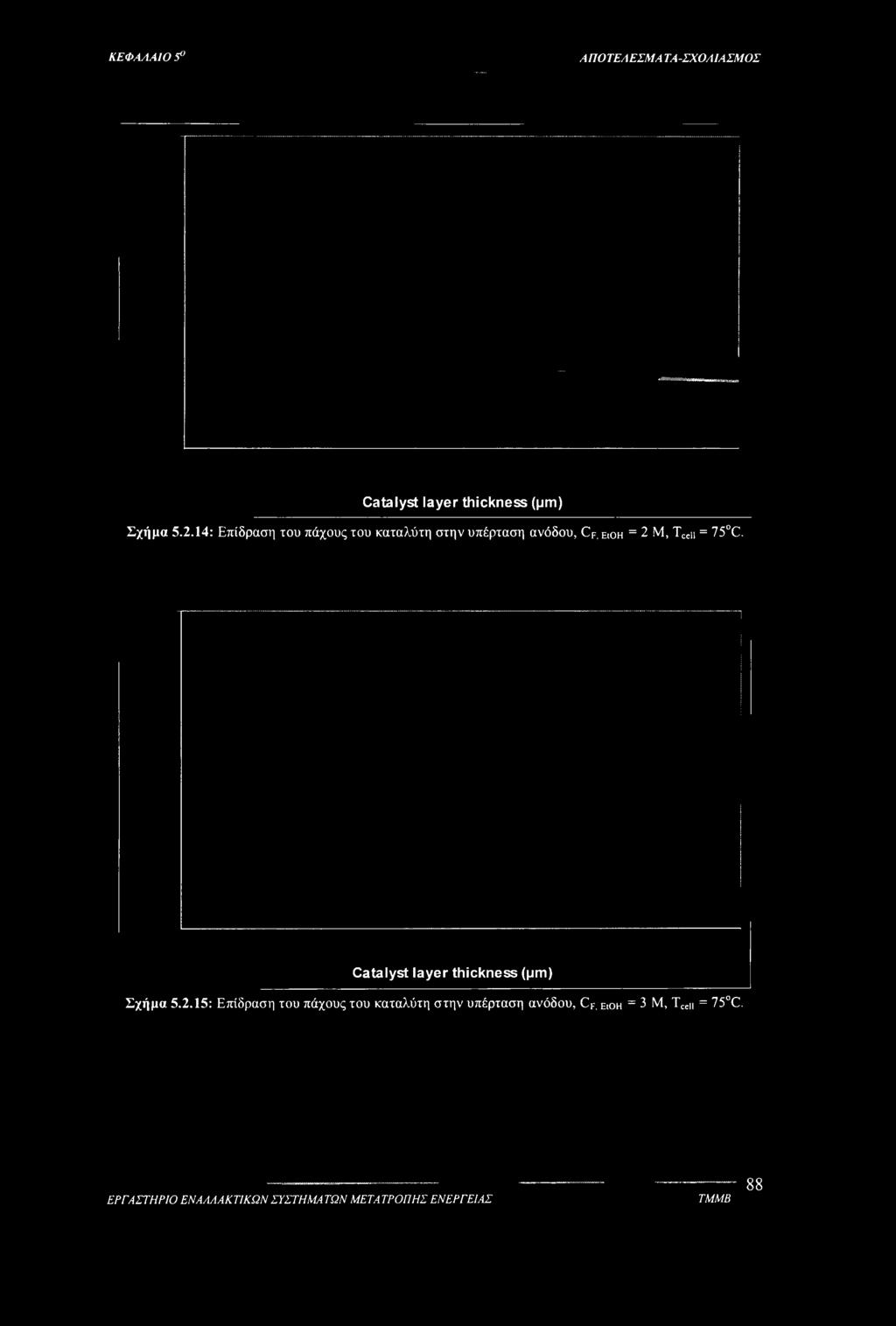 Μ, Tcen = 75 C. Catalyst layer thickness (μηι) Σχήμα 5.2.