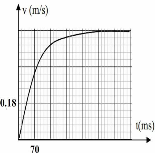 -1 m.s V = 40 يصنع شعاعها / I عند اللحظة = 0 t أرسل الالعب الكرة من النقطة O بسرعة ابتدائية 0 زاوية 20 = α مع األفقي ( نهمل تأثيرات الهواء ) 1 ادرس حركة الكرة في المعلم ( OY ) OX, واستنتج المعادالت