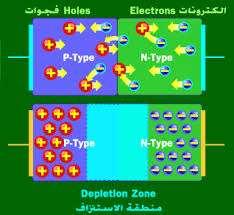 الوصلة الثنائية p-n the p-n junction Diode يتم تشكيل ثنائي الوصلة p-n )الديواد( على بلورة أحادية ومتصلة من مادة شبه موصل نقي سيلكون أو جرمانيوم طعم احدى اج ازء هذه البلورة بشوائب مانحة وطعم الجزء