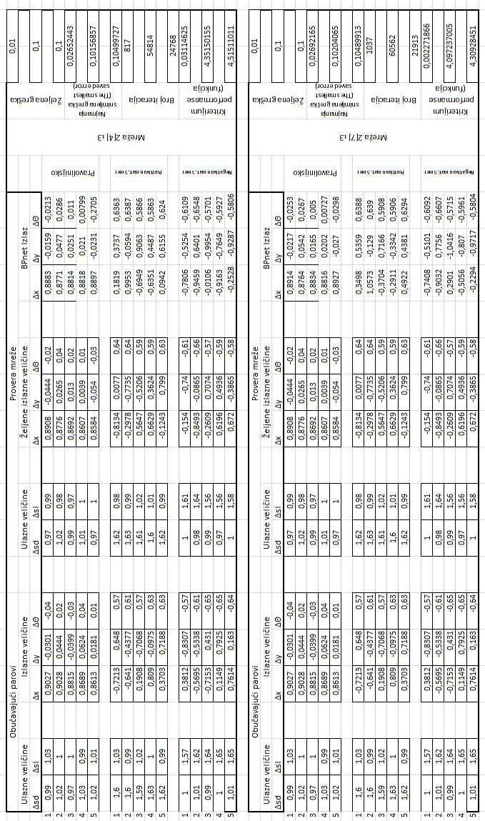 И ВЕШТАЧКА ИНТЕЛИГЕНЦИЈА Лист/листова: 22/45 Табеле 2.29 и 2.