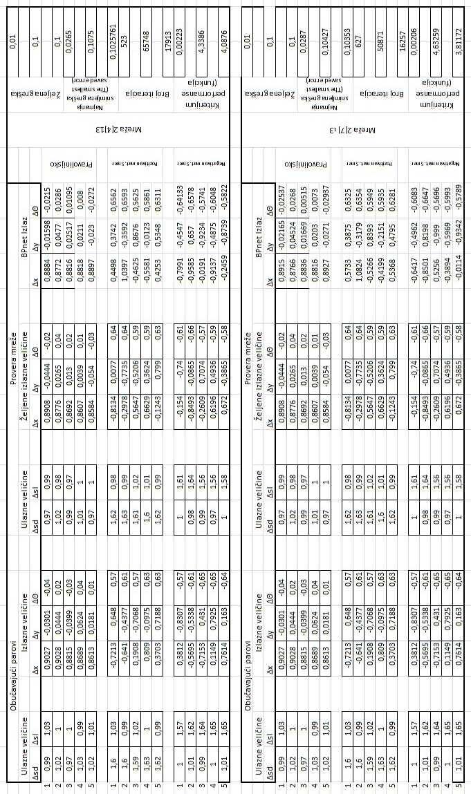 И ВЕШТАЧКА ИНТЕЛИГЕНЦИЈА Лист/листова: 30/45 Табеле 2.45 и 2.