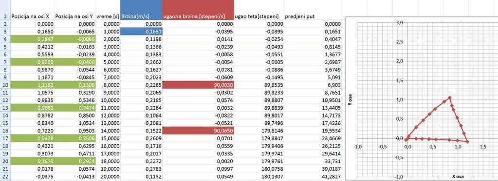 Лист/листова: 6/86 2. Приказ кретања по трајекторији облика троугла: Слика 1.3 3. Приказ кретања по трајекторији облика ромба: Слика 1.4 Задатак 1.2.1 Пошто смо извршили задовољавајући број симулација у Microsoft Excel софтверу сачуваћемо резлтате добијене у претходно извршеним симулацијама.