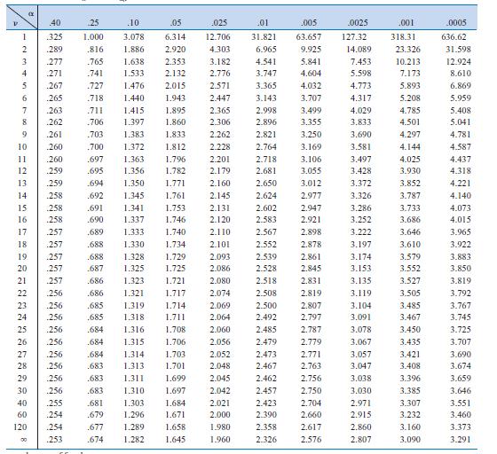 Διαστήματα Εμπιστοσύνης 61 Πίνακας της Κατανομής t - Studet ν οι βαθμοί