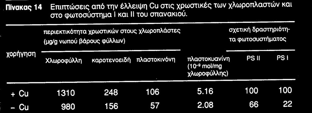 edu Χαλκός 70% του συνολικού Cu των φύλλων βρίσκεται στους χλωροπλάστες Βασικό