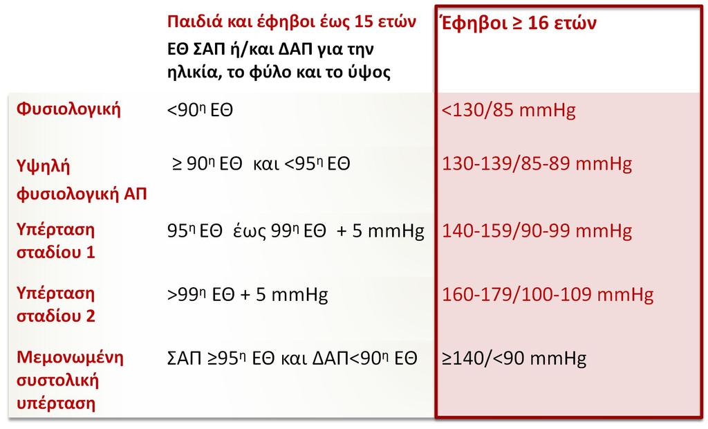 Παιδιά και έφηβοι έως 15 ετών ΕΘ ΣΑΠ ή/και ΔΑΠ για την ηλικία, το φύλο και το ύψος Έφηβοι 16 ετών Φυσιολογική <90 η ΕΘ <130/85