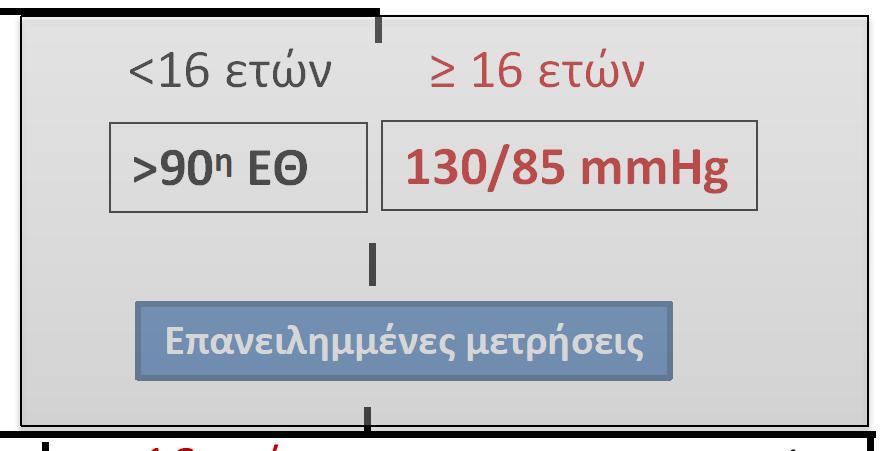 ΣΑΠ και/ή ΔΑΠ <16 ετών 16 ετών <16 ετών <90 η ΕΘ 130/85 mmhg >90 η ΕΘ 16 ετών 130/85 mmhg Φυσιολογική ΑΠ Επανειλημμένες μετρήσεις <16 ετών 16 ετών <16 ετών 16 ετών <16 ετών 16 ετών <90 η ΕΘ 130/85