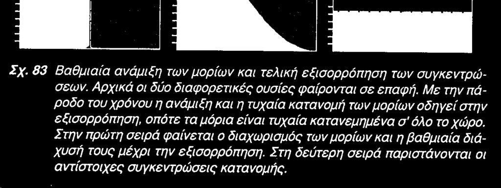 τετραγωνικής ρίζας του ΜΒ (Μ) της ουσίας ii) ανάλογη της διαφοράς της συγκέντρωσης (Ca Ci) ανάµεσα