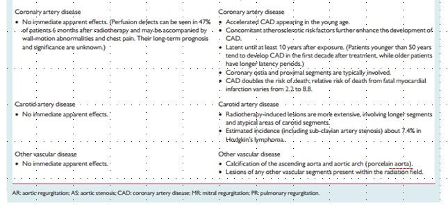 The prevalence of abnormalities increases markedly over time