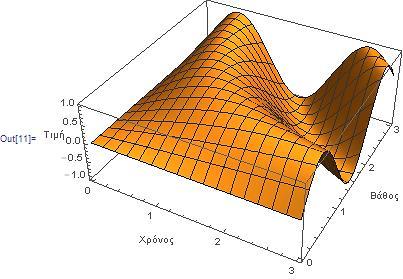 7 Α ό τις στις διαστάσεις Η εντολή Plot3D[Sin[x y], {x, 0, 3}, {y, 0, 3}] Show[%, AxesLabel